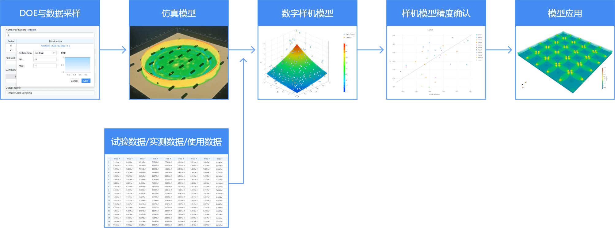 代理模型(Surrogate model)的(de)生成與應用 代理模型(Surrogate model)的(de)生成與應用