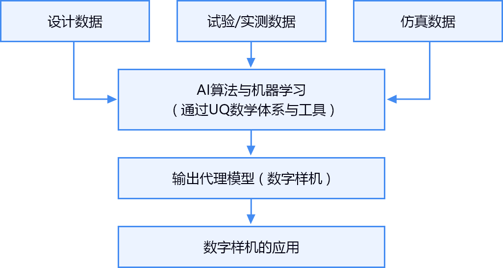 數字樣機的(de)交付與應用 數字樣機的(de)交付與應用