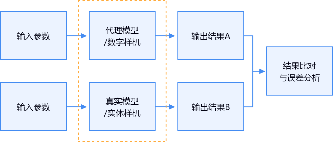 數字樣機的(de)交付與應用 數字樣機的(de)交付與應用